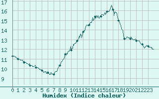 Courbe de l'humidex pour Cap Bar (66)