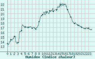 Courbe de l'humidex pour Salon-de-Provence (13)