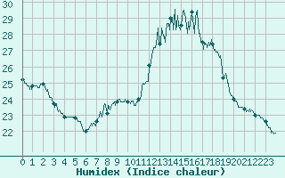 Courbe de l'humidex pour Valence (26)