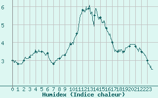 Courbe de l'humidex pour Leucate (11)