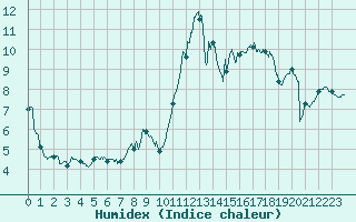 Courbe de l'humidex pour Cherbourg (50)