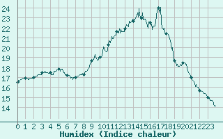 Courbe de l'humidex pour Nmes - Courbessac (30)