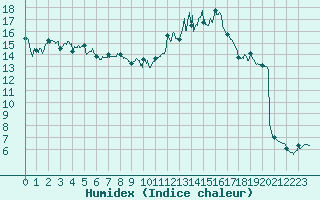 Courbe de l'humidex pour Epinal (88)