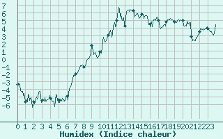 Courbe de l'humidex pour Col des Saisies (73)