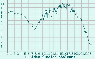 Courbe de l'humidex pour Guret Saint-Laurent (23)