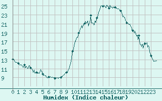 Courbe de l'humidex pour Brianon (05)