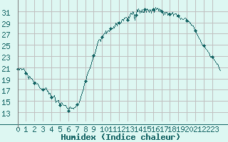 Courbe de l'humidex pour Rouvroy-les-Merles (60)