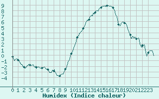 Courbe de l'humidex pour Laval (53)