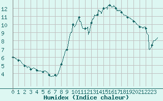 Courbe de l'humidex pour Angers-Beaucouz (49)