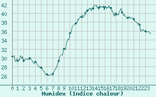 Courbe de l'humidex pour Hyres (83)