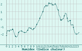 Courbe de l'humidex pour Nancy - Essey (54)