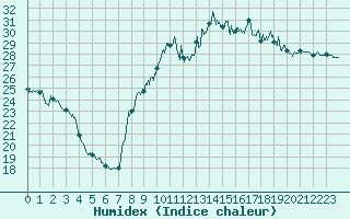 Courbe de l'humidex pour Toulon (83)