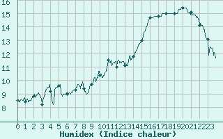 Courbe de l'humidex pour Le Talut - Belle-Ile (56)