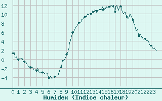 Courbe de l'humidex pour Paray-le-Monial - St-Yan (71)