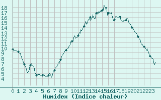 Courbe de l'humidex pour Cornus (12)