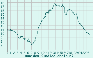 Courbe de l'humidex pour Ste (34)