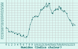 Courbe de l'humidex pour Saint-Martin-de-Fressengeas (24)
