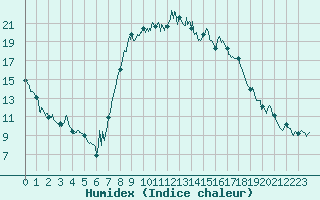 Courbe de l'humidex pour Bastia (2B)