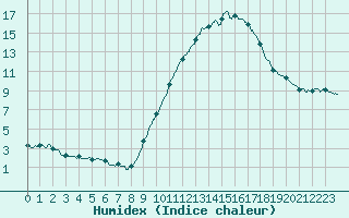 Courbe de l'humidex pour Melun (77)