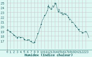 Courbe de l'humidex pour Bziers Cap d'Agde (34)