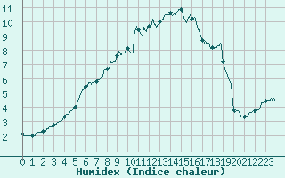 Courbe de l'humidex pour Ble / Mulhouse (68)