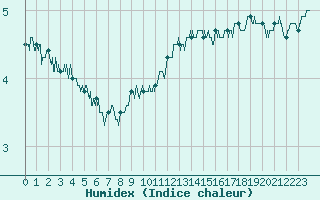 Courbe de l'humidex pour Ile de Groix (56)