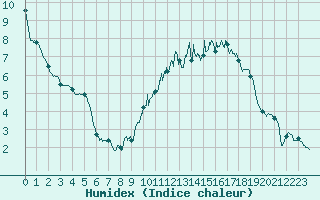 Courbe de l'humidex pour Belley (01)