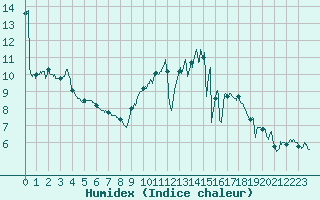 Courbe de l'humidex pour Caen (14)