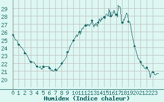 Courbe de l'humidex pour Lille (59)