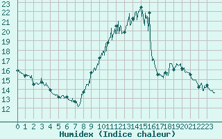 Courbe de l'humidex pour Marignane (13)