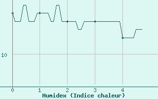 Courbe de l'humidex pour Lyon - Saint-Exupry (69)