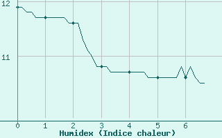 Courbe de l'humidex pour Dourgne - En Galis (81)