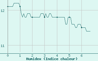 Courbe de l'humidex pour Cap de la Hve (76)