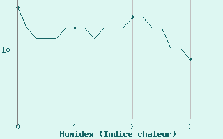 Courbe de l'humidex pour Montret (71)