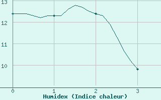 Courbe de l'humidex pour Grenoble/agglo Saint-Martin-d'Hres Galochre (38)