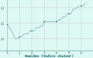 Courbe de l'humidex pour Nlu / Aunay-sous-Auneau (28)