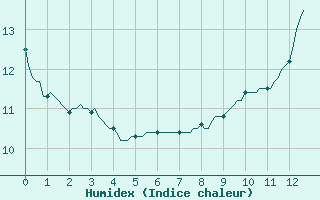 Courbe de l'humidex pour Goldbach-Altenbach (68)