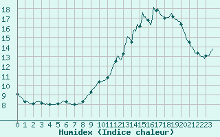 Courbe de l'humidex pour Sivry-Rance (Be)