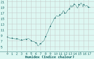 Courbe de l'humidex pour Puzeaux (80)