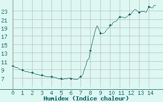 Courbe de l'humidex pour Auffargis (78)