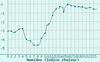 Courbe de l'humidex pour Cernay (86)