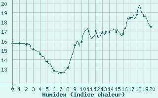 Courbe de l'humidex pour Continvoir (37)