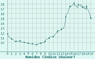 Courbe de l'humidex pour Xonrupt-Longemer (88)