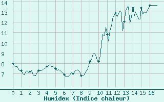 Courbe de l'humidex pour Saint-Germain-du-Puch (33)