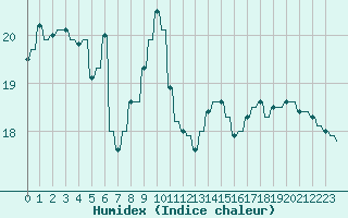 Courbe de l'humidex pour Verngues - Hameau de Cazan (13)