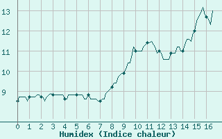 Courbe de l'humidex pour Thoiras (30)