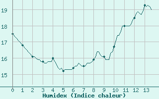 Courbe de l'humidex pour Saint-Saturnin-Ls-Avignon (84)