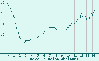 Courbe de l'humidex pour Triel-sur-Seine (78)