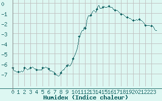 Courbe de l'humidex pour Blois-l'Arrou (41)