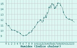 Courbe de l'humidex pour Corbas (69)